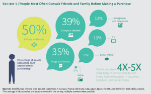 Results of survey research demonstrating 50% seek family and friend opinion before purchase