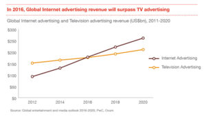 Growth in Digital Advertising Chart
