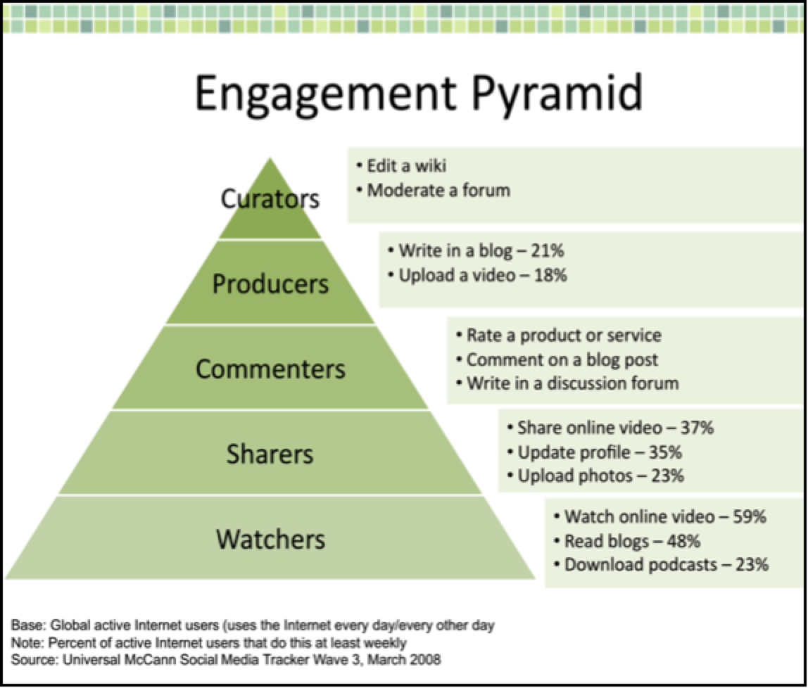 engagement-pyramid