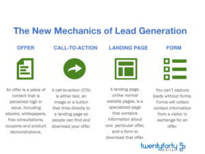 New Mechanics of Lead Generation
