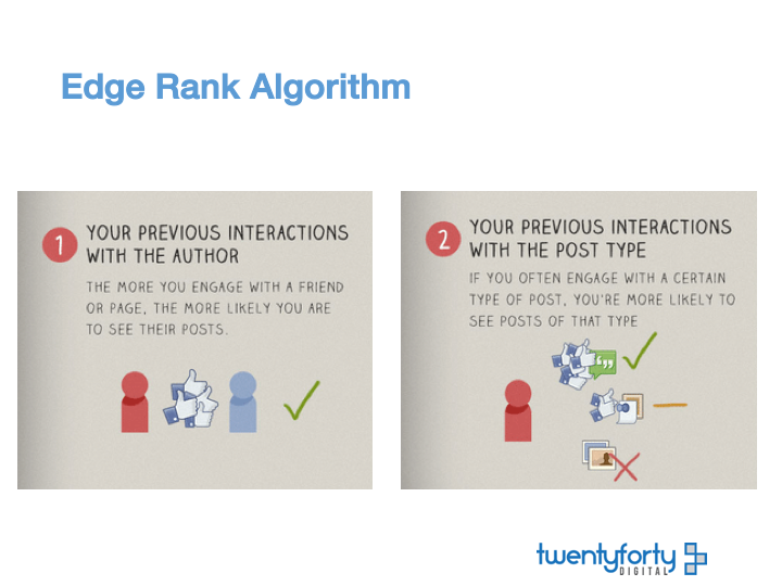 Edge Rank Interactions and Post Type 2040 Digital LLC