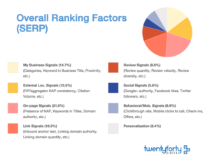 SERP Factors Image